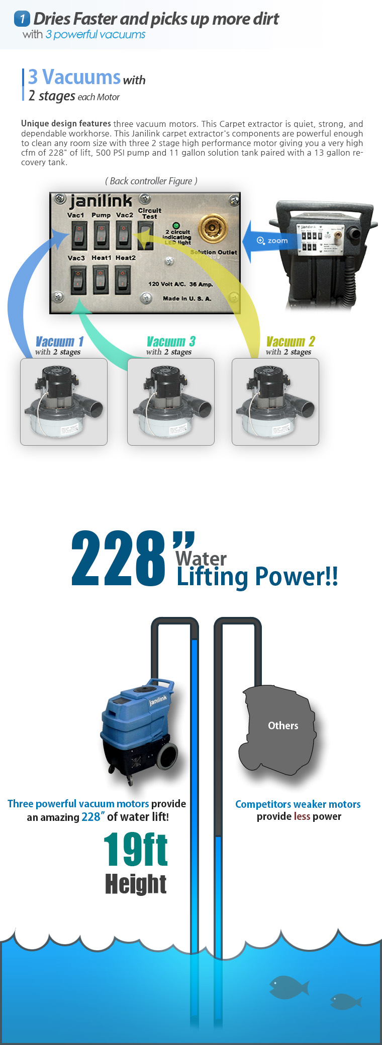 Dries Faster and picks up more dirt with 3 powerful vacuums. 3 Vacuums with 2 stages each Motor. Unique design features three vacuum motors. This Carpet extractor is quiet, strong, and dependable workhorse. This Janilink carpet extractor's components are powerful enough to clean any room size with three 2 stage high performance motor giving you a very high cfm of 228inch of lift, 500 PSI pump and 11 gallon solution tank paired with a 13 gallon recovery tank. Three powerful vacuum motors provide an amazing 228inch of water lift! Competitors weaker motors provide less power.