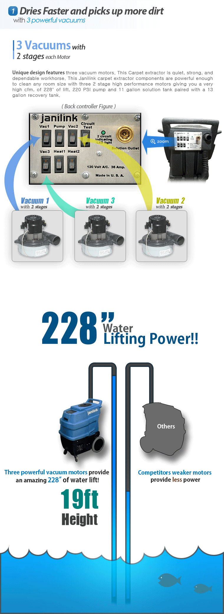 Dries Faster and picks up more dirt with 3 powerful vacuums. 3 Vacuums with 2 stages each Motor. Unique design features three vacuum motors. This Carpet extractor is quiet, strong, and dependable workhorse. This Janilink carpet extractor's components are powerful enough to clean any room size with three 2 stage high performance motor giving you a very high cfm of 228inch of lift, 220 PSI pump and 11 gallon solution tank paired with a 13 gallon recovery tank. Three powerful vacuum motors provide an amazing 228inch of water lift! Competitors weaker motors provide less power.